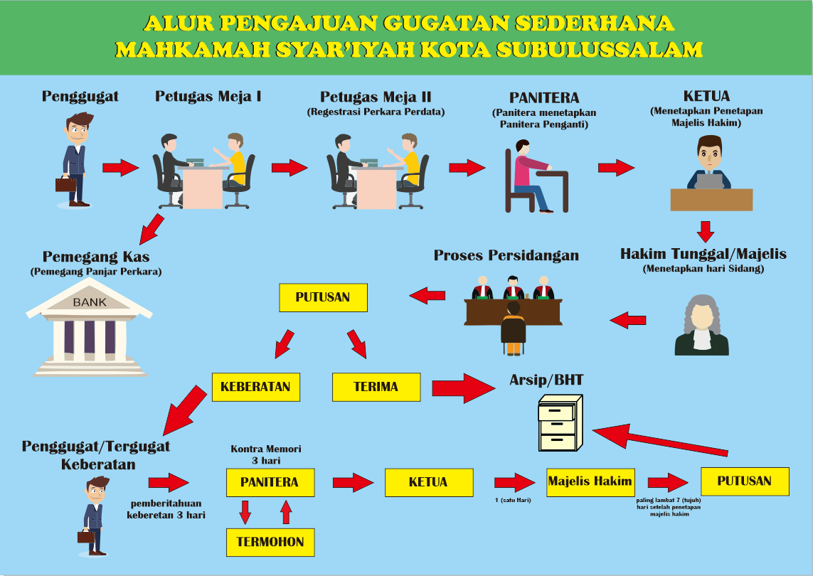 Alur Pengajuan Gugatan Sederhana