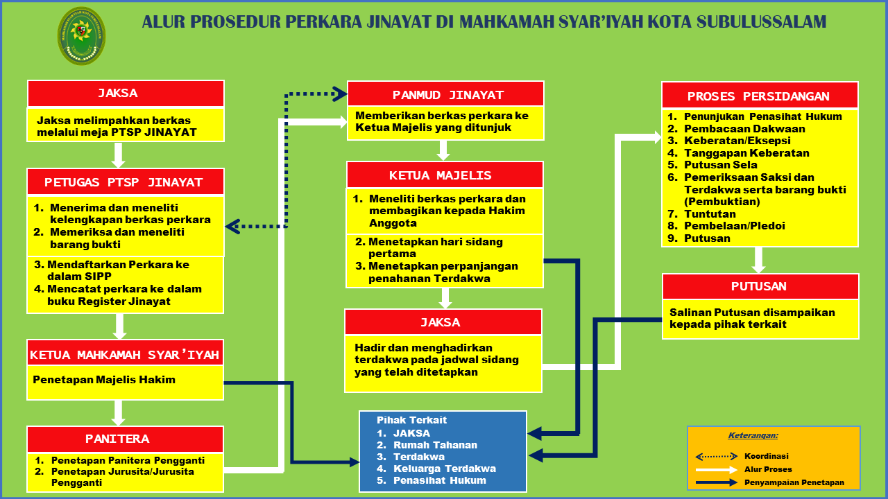 Alur Prosedur Perkara Jinayat